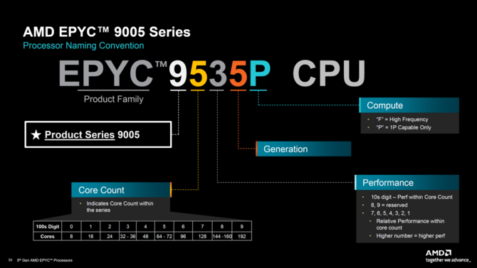 AMD EPYC Turin - zaprezentowano nową generację procesorów serwerowych, która wykorzystuje rdzenie Zen 5 i Zen 5c [5]