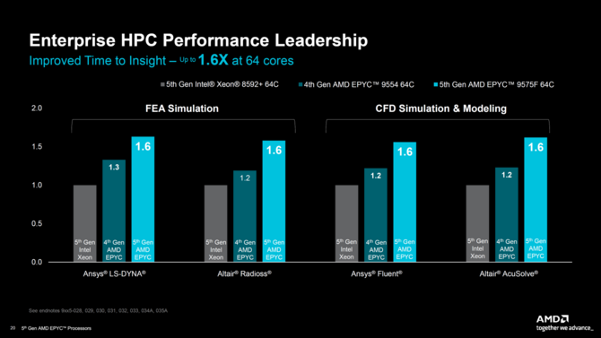 AMD EPYC Turin - zaprezentowano nową generację procesorów serwerowych, która wykorzystuje rdzenie Zen 5 i Zen 5c [9]