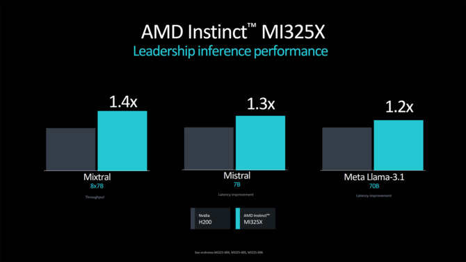 AMD Instinct MI325X - oficjalna prezentacja akceleratora dla sztucznej inteligencji. AMD zapowiada także układ Instinct MI355X [5]