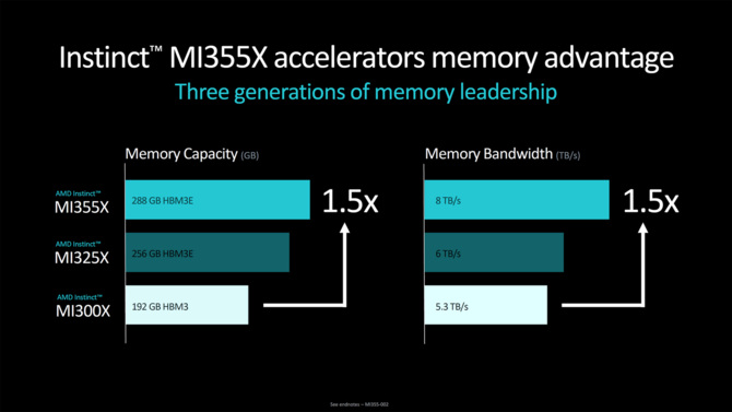 AMD Instinct MI325X - oficjalna prezentacja akceleratora dla sztucznej inteligencji. AMD zapowiada także układ Instinct MI355X [12]