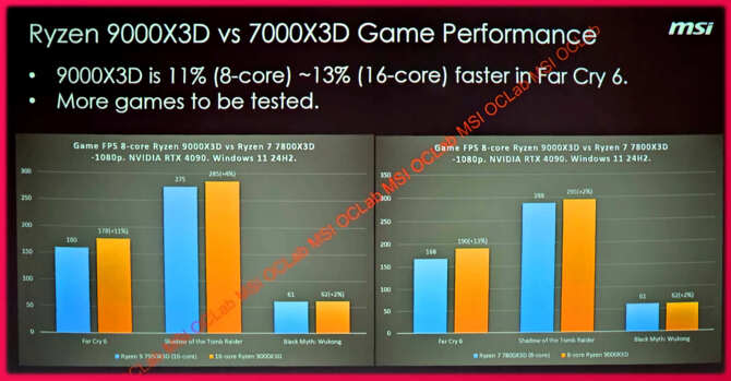 AMD Ryzen 7 9800X3D oraz Ryzen 9 9950X3D - w sieci pojawiły się pierwsze wyniki wydajności procesorów w grach [2]