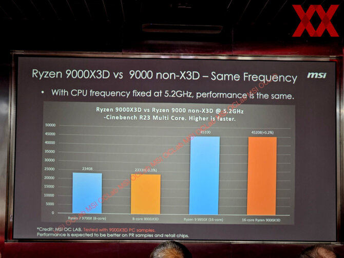 AMD Ryzen 7 9800X3D oraz Ryzen 9 9950X3D - w sieci pojawiły się pierwsze wyniki wydajności procesorów w grach [5]