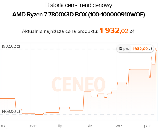 Cena AMD Ryzen 7 7800X3D ciągle rośnie i przekracza już 2000 złotych. Jednak to chyba nie koniec podwyżek... [2]