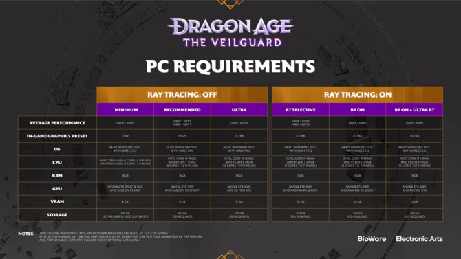 Dragon Age The Veilguard - Opublikowano pełne wymagania sprzętowe wersji PC, także dla włączonego Ray Tracingu [6]