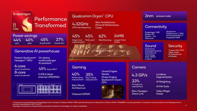 Qualcomm Snapdragon 8 Elite - oto nowy układ SoC dla topowych smartfonów. Potężna specyfikacja i bardzo wysokie taktowania [1]