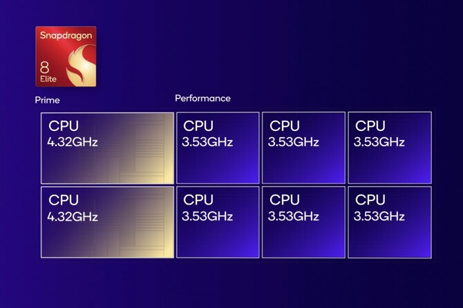 Qualcomm Snapdragon 8 Elite - oto nowy układ SoC dla topowych smartfonów. Potężna specyfikacja i bardzo wysokie taktowania [3]