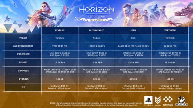 Wymagania sprzętowe Horizon Zero Dawn Remastered PC będą zauważalnie wyższe niż w pierwotnej wersji gry [9]