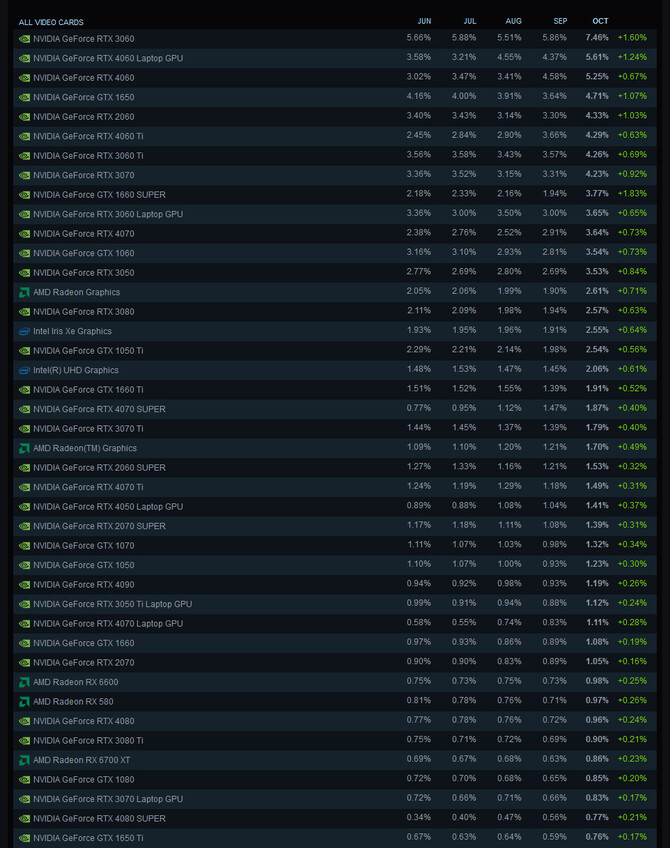 GeForce RTX 3060 nadal dzieli i rządzi wśród graczy wg najnowszej ankiety Steam. Pozycja nr 2 zaskoczy niejednego [2]