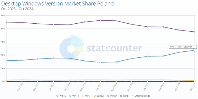 Windows 11 jest teraz popularniejszy niż kiedykolwiek wcześniej, ale od Windowsa 10 dzieli go wciąż przepaść [3]