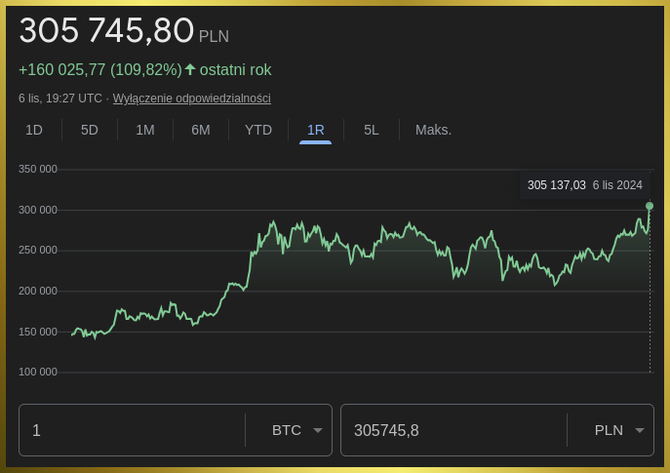Bitcoin ustanowił kolejny rekord. Kryptowaluta osiągnęła pułap, do jakiego żadna inna się nawet nie zbliża [3]