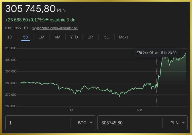 Bitcoin ustanowił kolejny rekord. Kryptowaluta osiągnęła pułap, do jakiego żadna inna się nawet nie zbliża [2]