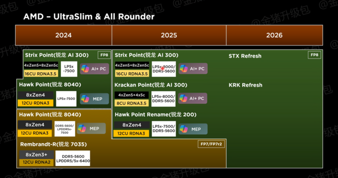 AMD Strix Point Refresh, Strix Halo, Krackan Point oraz Fire Range - plany wydawnicze ujawniają informacje o procesorach [2]