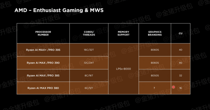 AMD Strix Point Refresh, Strix Halo, Krackan Point oraz Fire Range - plany wydawnicze ujawniają informacje o procesorach [4]