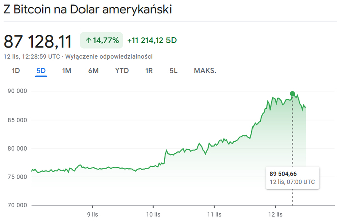 Bitcoin bije kolejne rekordy wartości. Kurs najpopularniejszej kryptowaluty mocno wzrósł w ostatnich miesiącach [2]