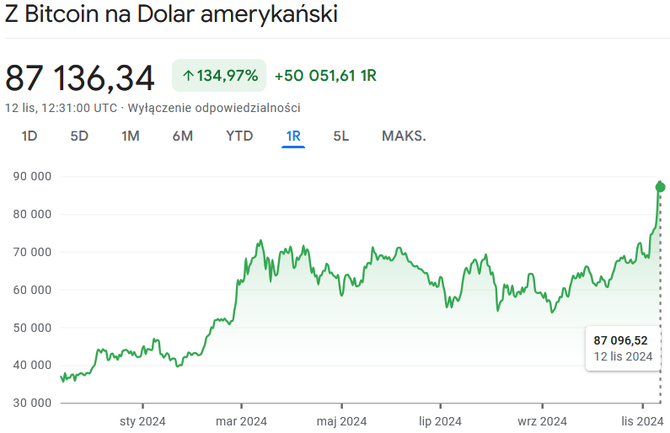 Bitcoin bije kolejne rekordy wartości. Kurs najpopularniejszej kryptowaluty mocno wzrósł w ostatnich miesiącach [3]
