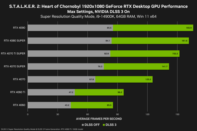 S.T.A.L.K.E.R. 2 z finalnymi wymaganiami sprzętowymi. Firma NVIDIA pochwaliła się wzrostem wydajności po aktywowaniu DLSS 3 [3]