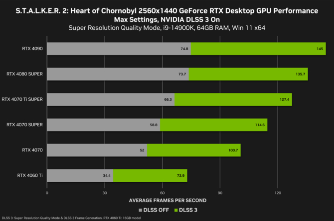 S.T.A.L.K.E.R. 2 z finalnymi wymaganiami sprzętowymi. Firma NVIDIA pochwaliła się wzrostem wydajności po aktywowaniu DLSS 3 [4]