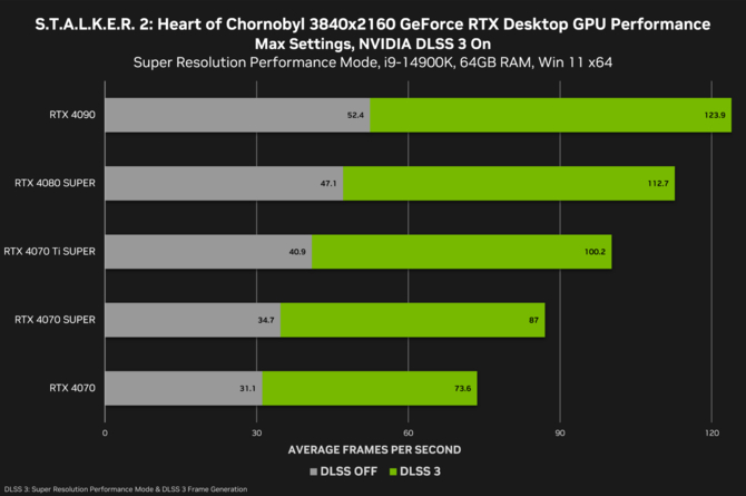 S.T.A.L.K.E.R. 2 z finalnymi wymaganiami sprzętowymi. Firma NVIDIA pochwaliła się wzrostem wydajności po aktywowaniu DLSS 3 [5]