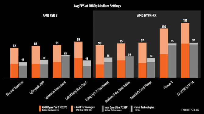 AMD Ryzen AI 9 HX 370 bez problemu pokonuje Intel Core Ultra 7 285V w grach komputerowych. Producent pokazuje inforgrafikę [3]