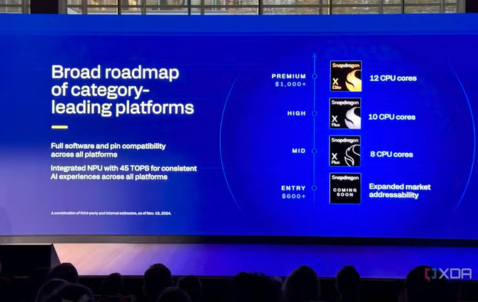 Qualcomm planuje wprowadzić tańsze procesory Snapdragon X dla laptopów w cenie od 600 dolarów [2]