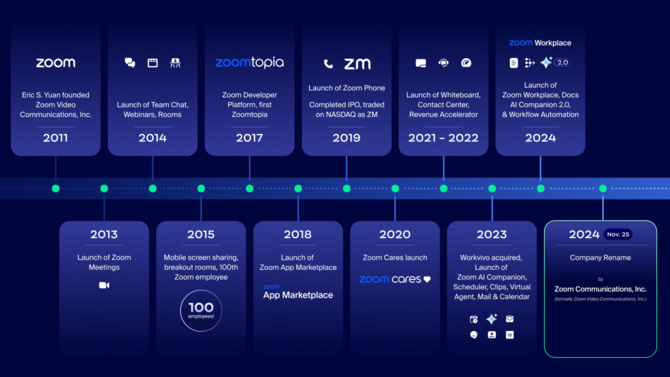 Zoom 2.0 - aplikacja do wideokonferencji zmienia się w platformę dla pracowników. Firma ma nową nazwę i skupia się na AI [4]