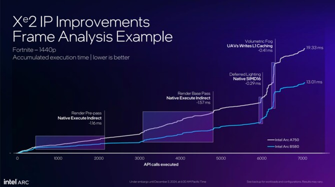 Intel ARC B580 oraz ARC B570 - Oficjalna prezentacja kart graficznych Battlemage. Specyfikacja, cena i wydajność [nc1]
