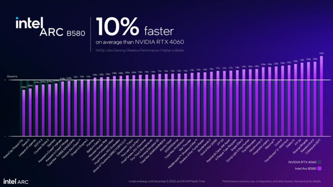 Intel ARC B580 oraz ARC B570 - Oficjalna prezentacja kart graficznych Battlemage. Specyfikacja, cena i wydajność [nc1]