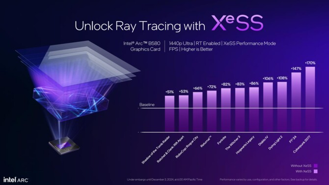 Intel XeSS 2 to nowa wersja techniki skalowania, łącząca w sobie funkcje Super Resolution, Frame Generation oraz XeLL [4]