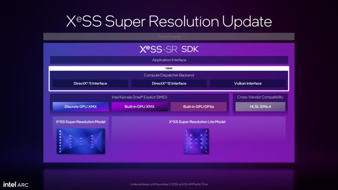 Intel XeSS 2 to nowa wersja techniki skalowania, łącząca w sobie funkcje Super Resolution, Frame Generation oraz XeLL [5]