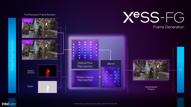 Intel XeSS 2 to nowa wersja techniki skalowania, łącząca w sobie funkcje Super Resolution, Frame Generation oraz XeLL [8]