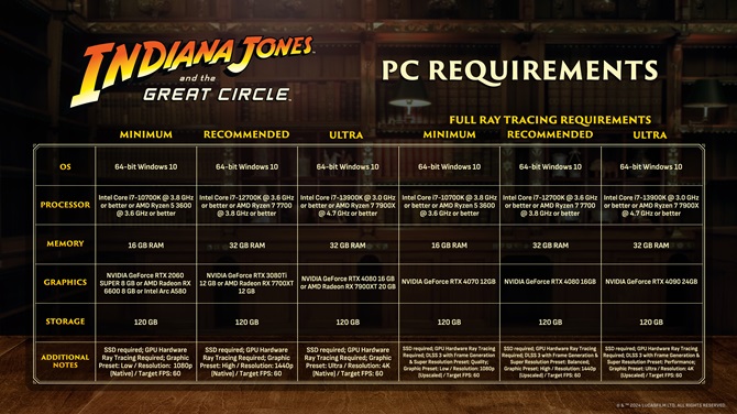 Wymagania sprzętowe Indiana Jones and the Great Circle PC. Wymagane karty graficzne ze sprzętową akceleracją Ray Tracingu [nc1]