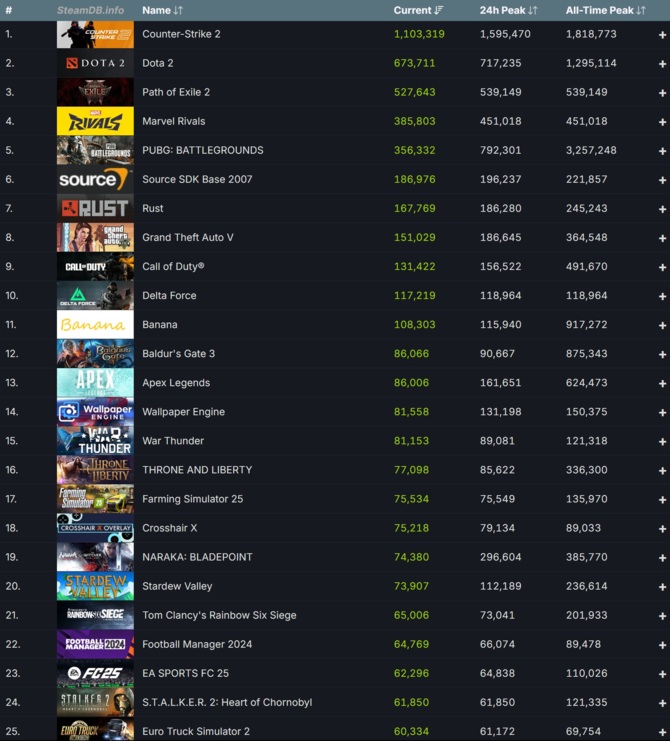 Steam z nowym rekordem. Po premierze gier Path of Exile 2 i STALKER 2 platforma stała się jeszcze popularniejsza [1]