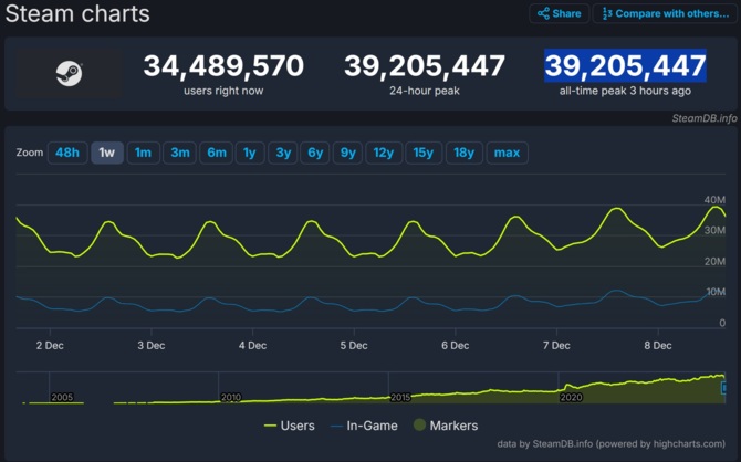 Steam z nowym rekordem. Po premierze gier Path of Exile 2 i STALKER 2 platforma stała się jeszcze popularniejsza [2]