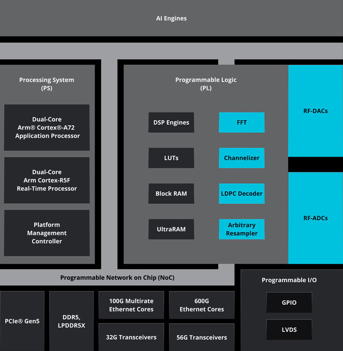 AMD Versal RF - zapowiedź wielozadaniowych układów SoC, które znajdą zastosowanie m.in. w obronności, lotnictwie i badaniach [2]