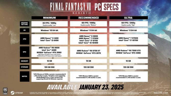 Final Fantasy VII Rebirth z oficjalnymi wymaganiami sprzętowymi oraz datą premiery na PC-tach. Nie będziemy czekać długo [3]