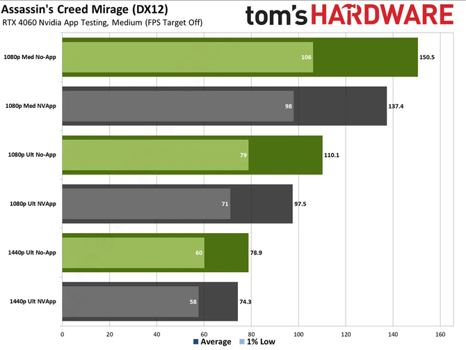 NVIDIA App może obniżać wydajność sprzętu w grach. Przetestowano kilka gier na karcie graficznej GeForce RTX 4060 [2]