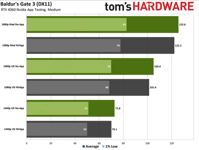 NVIDIA App może obniżać wydajność sprzętu w grach. Przetestowano kilka gier na karcie graficznej GeForce RTX 4060 [3]