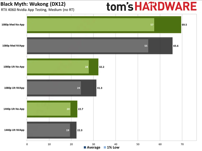 NVIDIA App może obniżać wydajność sprzętu w grach. Przetestowano kilka gier na karcie graficznej GeForce RTX 4060 [4]