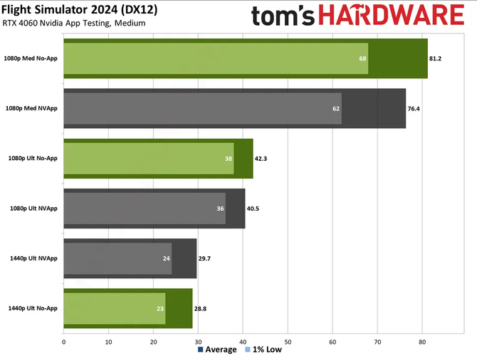 NVIDIA App może obniżać wydajność sprzętu w grach. Przetestowano kilka gier na karcie graficznej GeForce RTX 4060 [5]