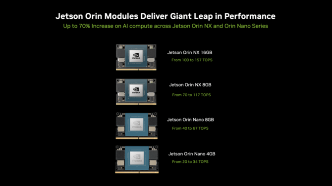 NVIDIA prezentuje Jetson Orin Nano Super. Nowy mini PC dla sztucznej inteligencji stał się tańszy, a zaoferuje nam więcej [6]