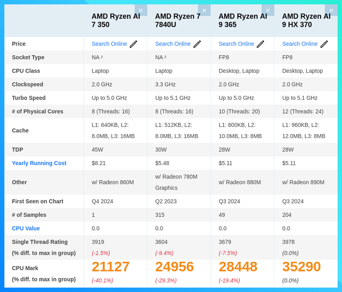 AMD Ryzen AI 7 350 - nowy układ z serii Krackan Point debiutuje w PassMark. Jak wypada na tle rodzin Hawk Point i Strix Point? [3]
