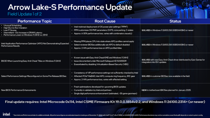 Intel Core Ultra 200S - pierwsze aktualizacje poprawiające wydajność procesorów są już dostępne. Kolejne pojawią się wkrótce [2]