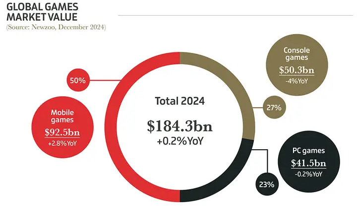 23_rok_2024_nie_byl_zly_dla_branzy_gier_
