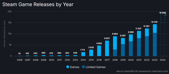Steam nie przestaje śrubować swoich rekordów. W 2024 roku na platformie zadebiutowała rekordowa liczba gier [2]