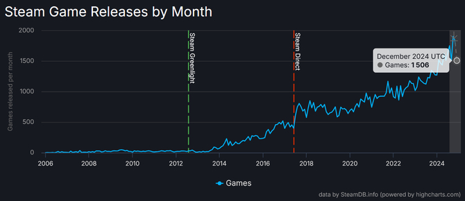 Steam nie przestaje śrubować swoich rekordów. W 2024 roku na platformie zadebiutowała rekordowa liczba gier [3]