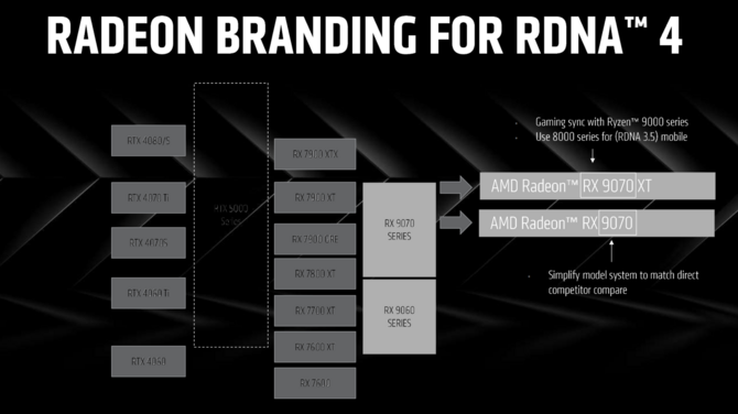 AMD Radeon RX 9070 XT oficjalnie potwierdzony. Technika AMD FSR 4 będzie dostępna tylko dla kart RDNA 4 [4]