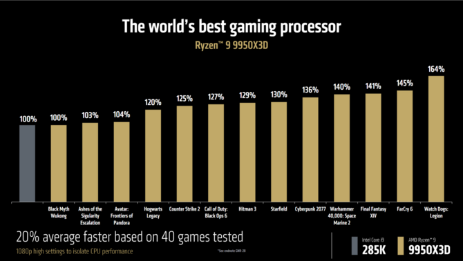 AMD Ryzen 9 9950X3D oraz Ryzen 9 9900X3D - Oficjalna zapowiedź procesorów Zen 5 z 3D V-Cache 2. generacji [4]