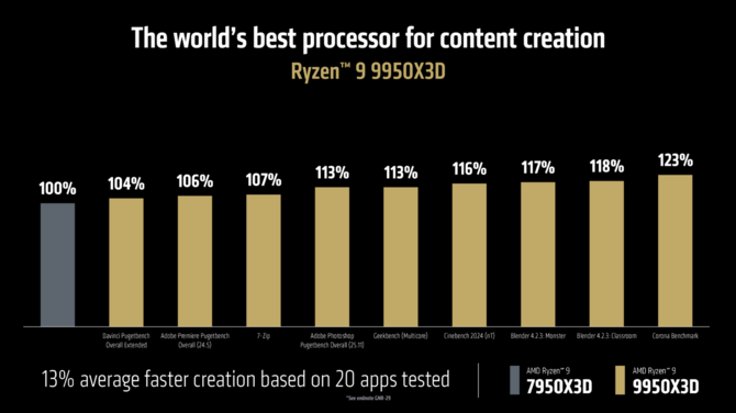 AMD Ryzen 9 9950X3D oraz Ryzen 9 9900X3D - Oficjalna zapowiedź procesorów Zen 5 z 3D V-Cache 2. generacji [5]