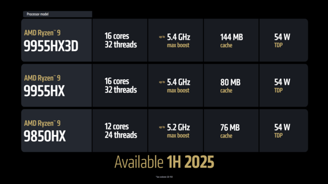 AMD Ryzen 9 9955HX3D, Ryzen 9 9955HX oraz Ryzen 9 9850HX - Zapowiedź procesorów Zen 5 dla laptopów do gier i pracy [2]