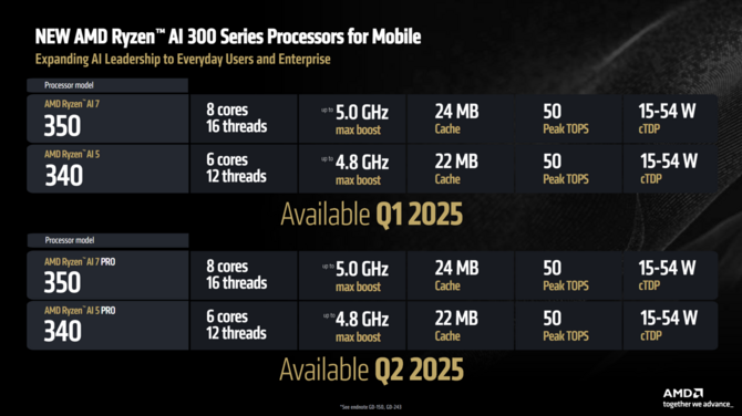 AMD Ryzen AI 7 350 oraz Ryzen AI 5 340 - Oficjalna zapowiedź procesorów Krackan Point dla tańszych laptopów [7]